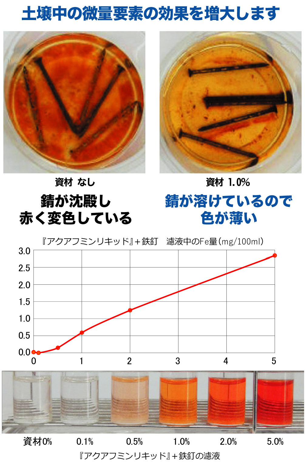 鉄錆も溶けだすキレート効果
