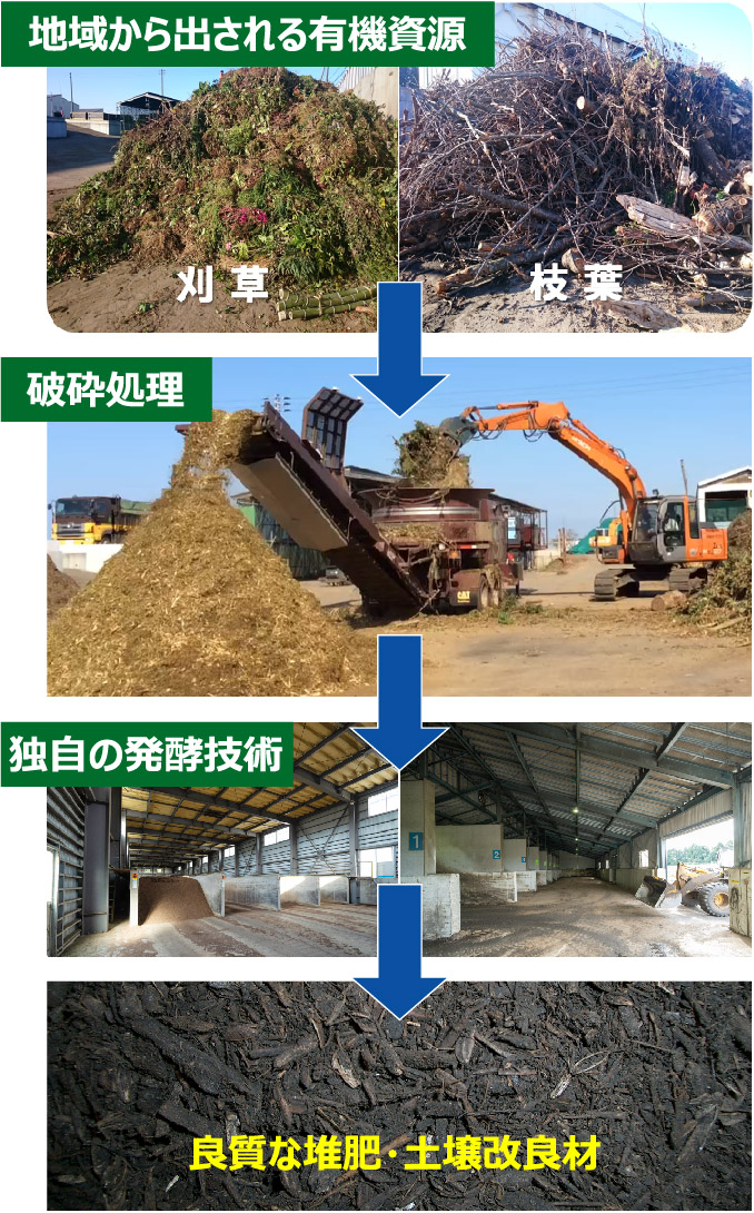 良質な堆肥・土壌改良材を生産
